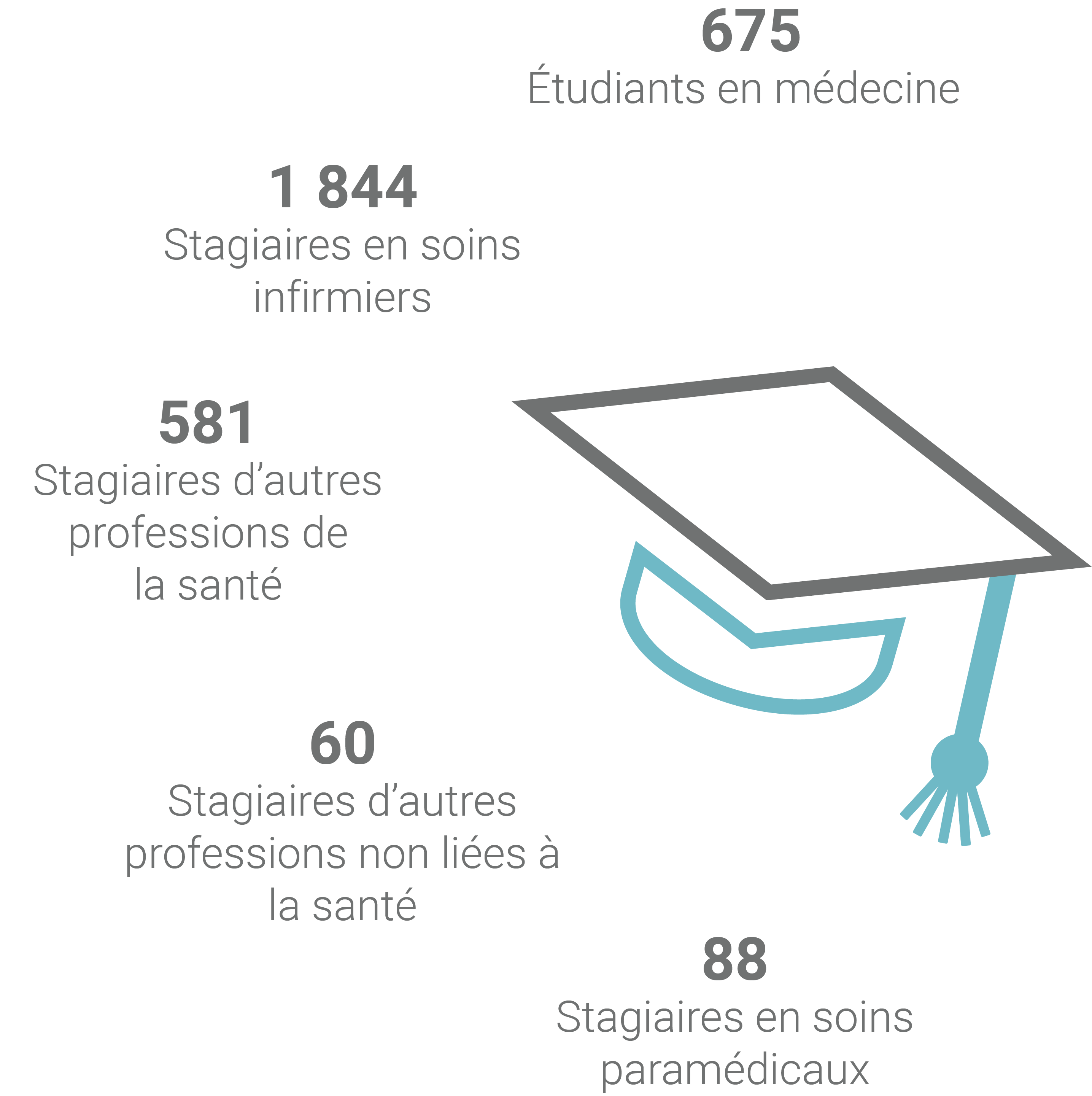 676 Étudiants en médecine, 1 791 Stagiaires en soins infirmiers, 532 Stagiaires d’autres professions de la santé, 62 Stagiaires d’autres professions non liées à la santé, 74 Stagiaires en soins paramédicaux